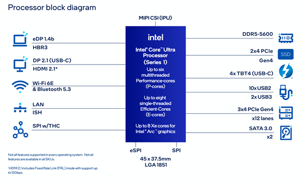 酷睿ultra离开笔记本！第一次独立接口lga1851、功耗最低12w