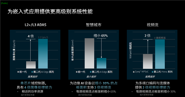 amd发布第二代versal自适应soc：10倍标量性能、全程ai加速