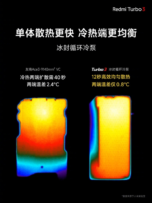 redmi turbo3搭载冰封散热系统：支持ai智能温控
