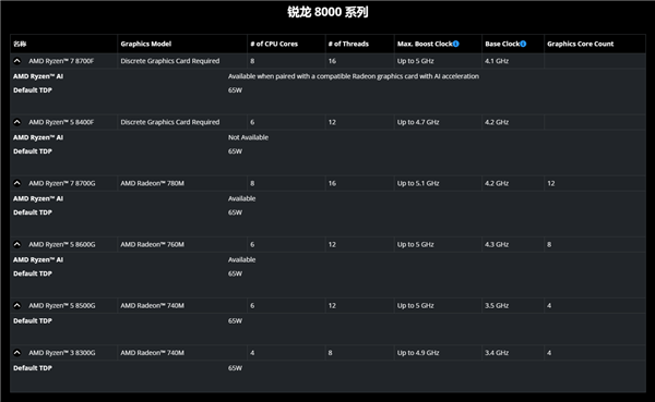 amd发布两款锐龙8000f处理器:没有核显、仅供oem