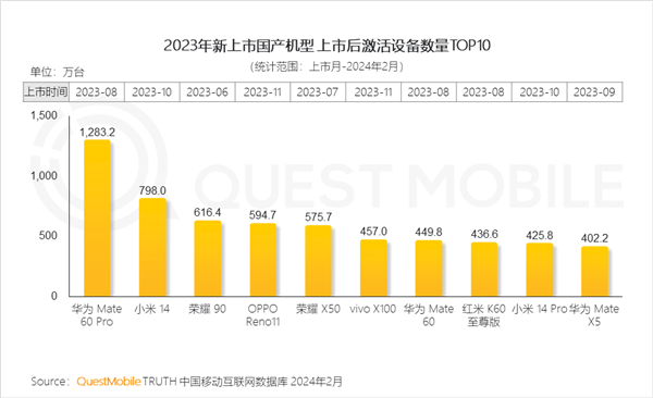 2023年上市国产手机激活量top10出炉:华为mate60 pro第一