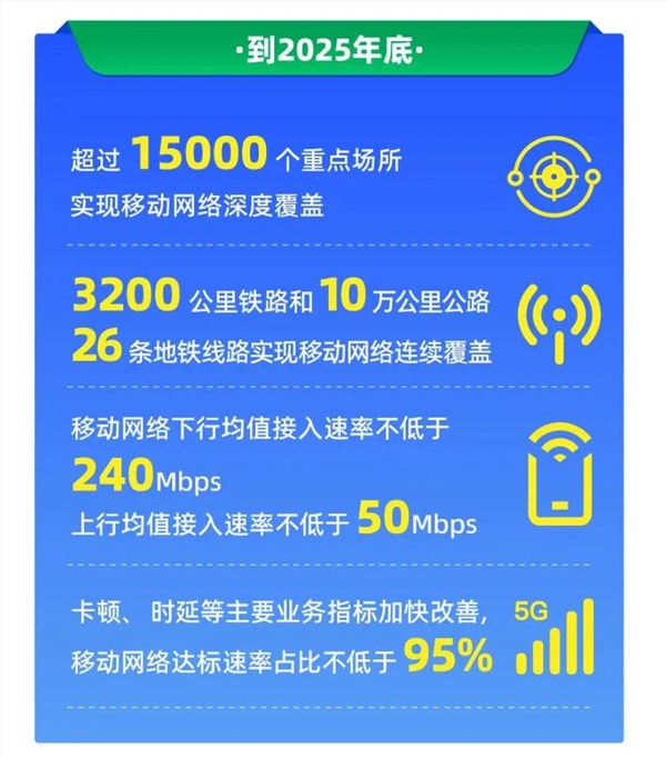 移动联通电信必须达到!浙江:这是今年底移动网络上、下行最低速率