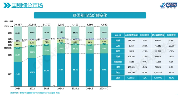 国产车疯抢外国车市场:日系不是最惨 有车暴跌超30%