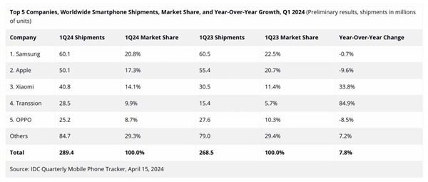 小米手机q1销量暴增33.8%!雷军:感谢全球米粉支持