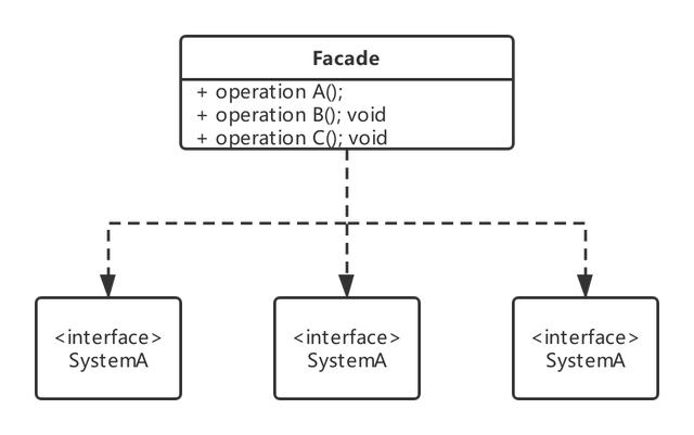 设计模式之:外观模式和桥接模式