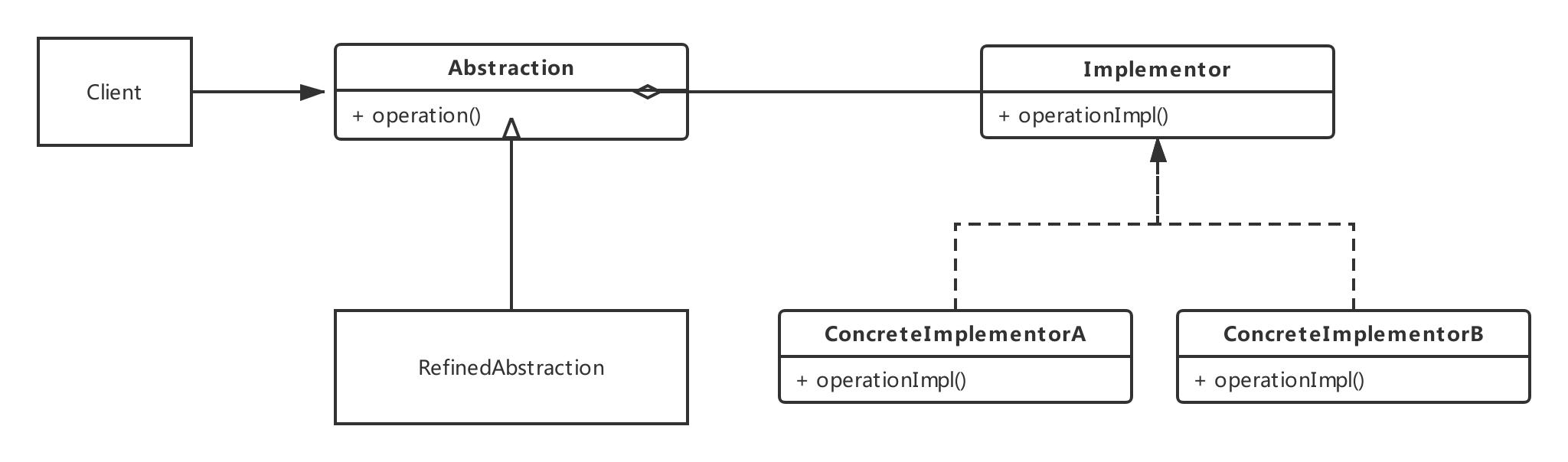 设计模式之:外观模式和桥接模式