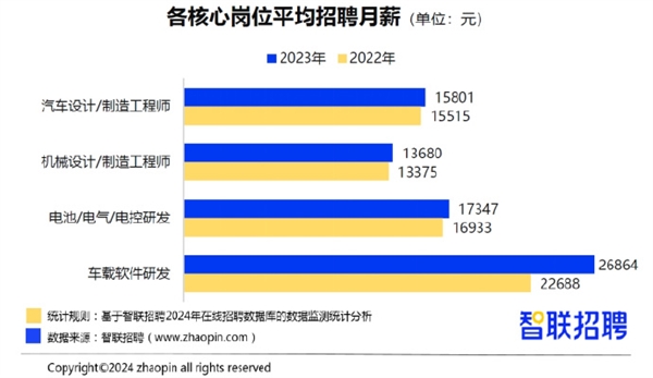月薪2.6万！车载研发位岗居整车制造核心岗薪酬之首