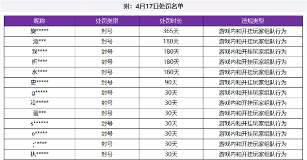 《王者荣耀》严惩外挂:多人被封号3年 跟外挂组队也封