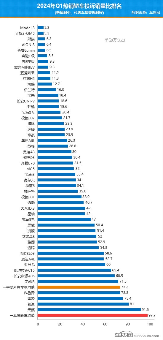 特斯拉中国全系降价1.4万 陶琳:model 3是一季度所有轿车中投诉率最低的车型
