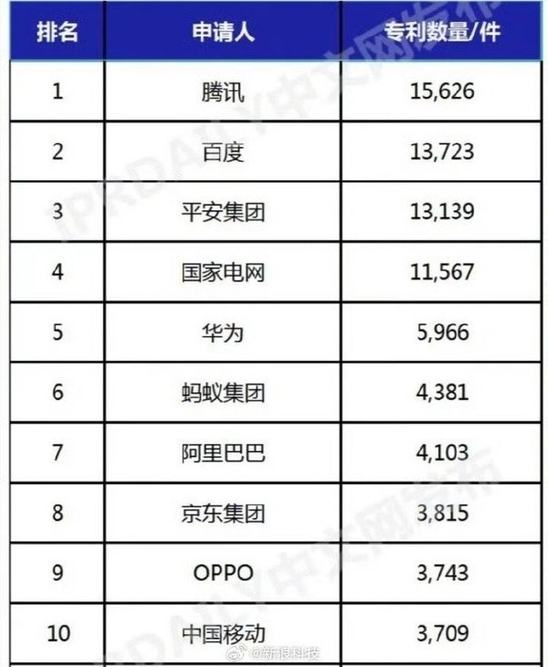 中国ai发明专利top 10企业:腾讯第一 华为、oppo均上榜