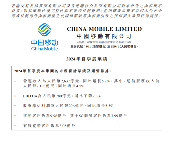 中国移动发布2024第一季度成绩单:净利润296亿元 增5.5%