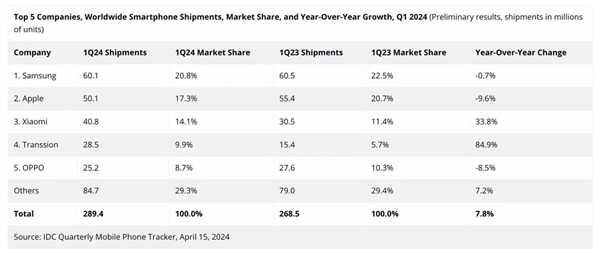 q1销量暴增33.8%！雷军：手机还是小米安身立命之本