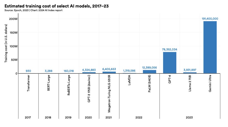 2017 年至 2023 年人工智能模型的培训成本。