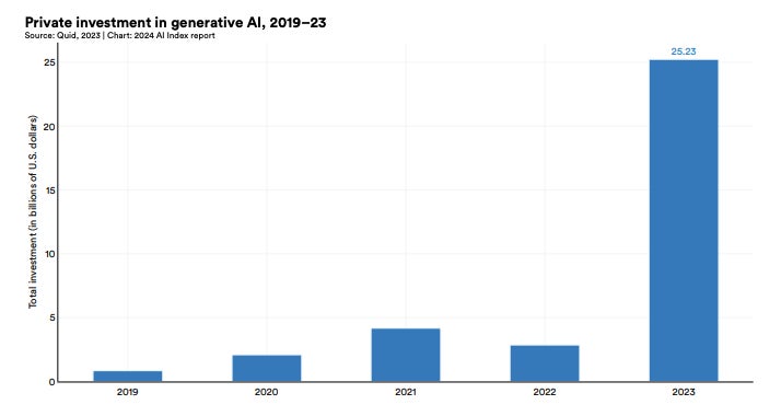 2019 年至 2023 年全球生成式人工智能私人投资总额。