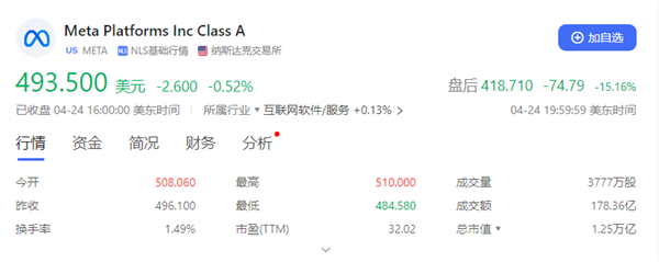 meta数小时“惊艳”世人两次：净利润暴增117% 股价大跌15%！