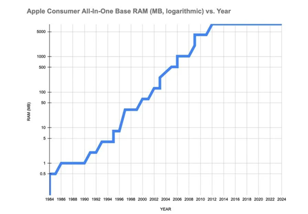 苹果称自家产品8g内存等于别人16g背后！库克扼杀mac电脑内存升级
