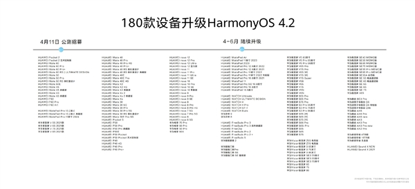  180 款设备可升级harmonyos 4.2！余承东宣布鸿蒙生态设备超 8 亿