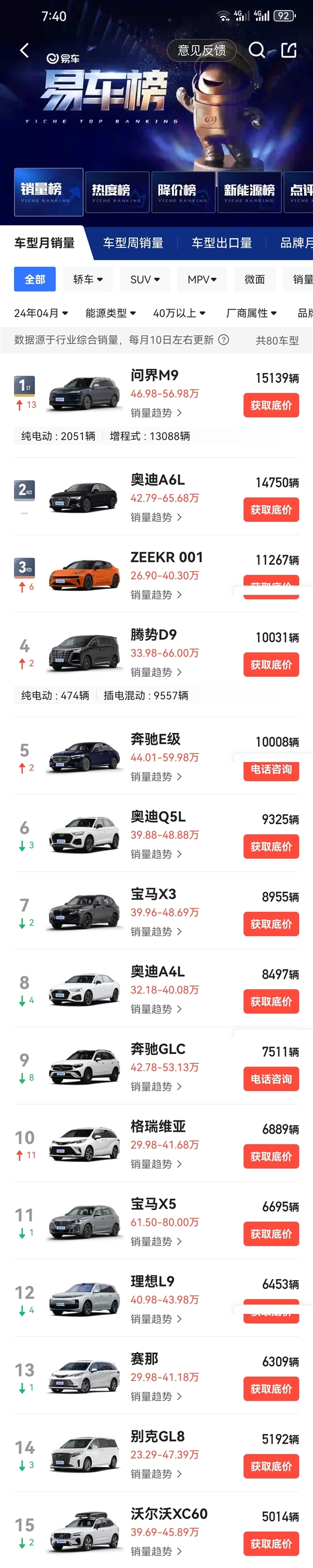 余承东没吹牛!问界m9单月交付超1.5万:40万以上无条件第一