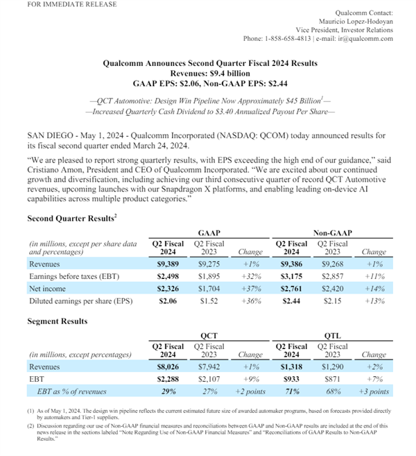 中国手机市场复苏 高通吃饱:季度利润近170亿 大涨37%