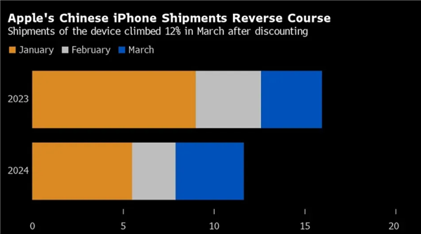 苹果中国降价促销起效果了!iphone 3月出货量飙升12%