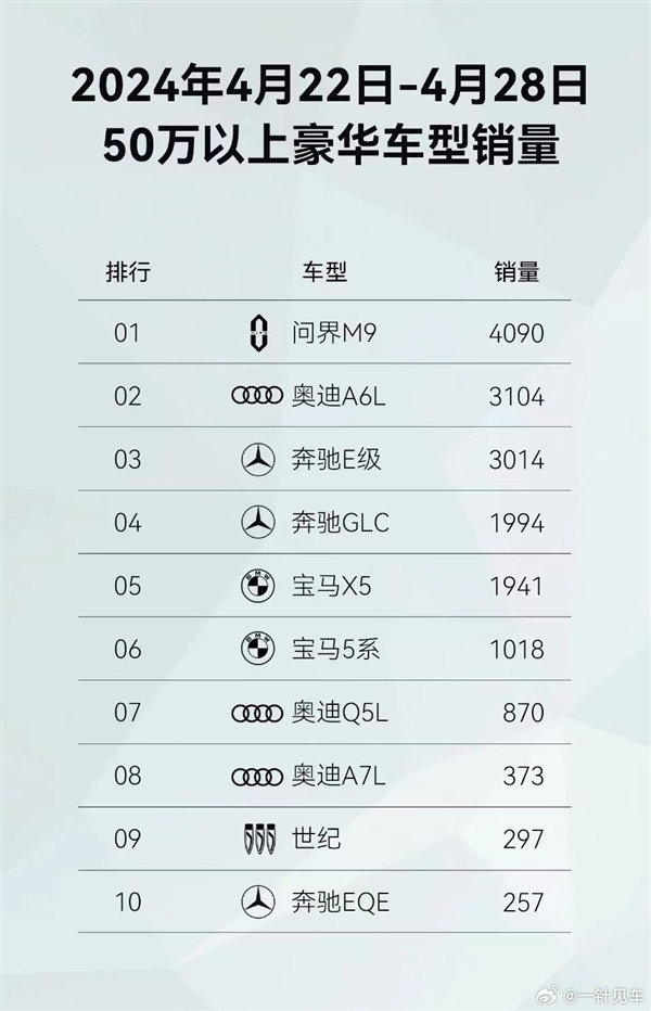 问界m9成50万以上销量第一:不分能源形式、不分车身形式!