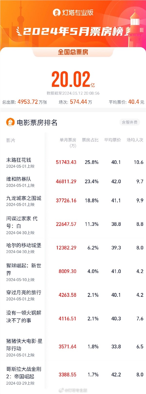 2024年5月电影票房破20亿:五部破亿 《末路狂花钱》排第一