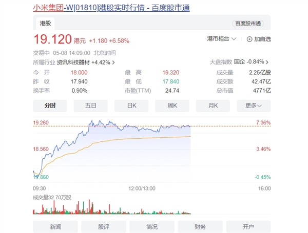 小米股价创逾两年盘中新高！花旗：看好mix fold4 发布