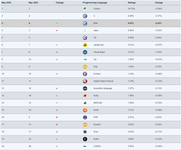 tiobe 4月编程指数排行榜：fortran在20多年后“复活”进入top 10
