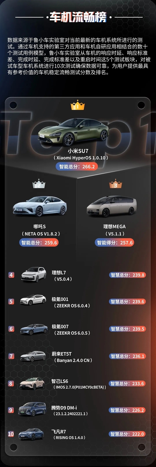 鲁大师4月车机流畅榜出炉：小米su7第一 合资车望尘莫及