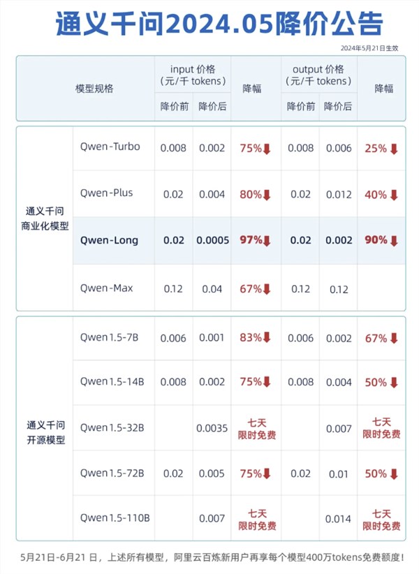 击穿全球底价!阿里云通义千问gpt-4级主力模型降价97%:约为gpt-4价格的1/400
