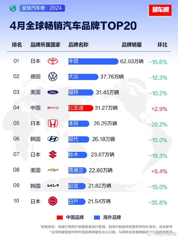 4月份汽车品牌销量榜top10出炉:比亚迪冲至全球第四