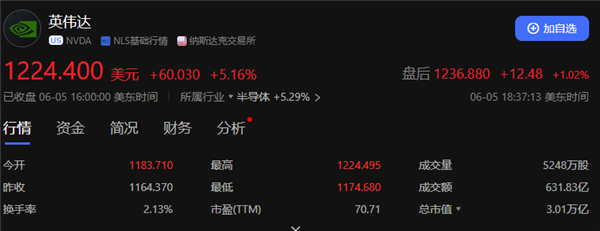 全球第二高!英伟达市值首次突破3万亿美元:超越苹果 仅次于微软