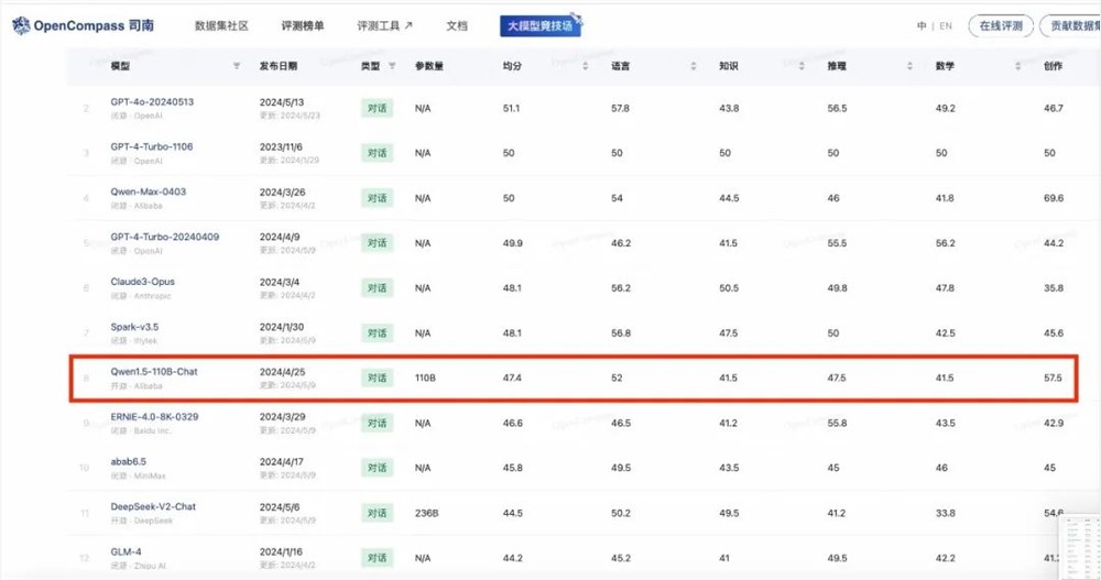 opencompass大模型测评榜单上,qwen1.5-110b已领先于文心4. 0 等一众中国闭源模型 图片