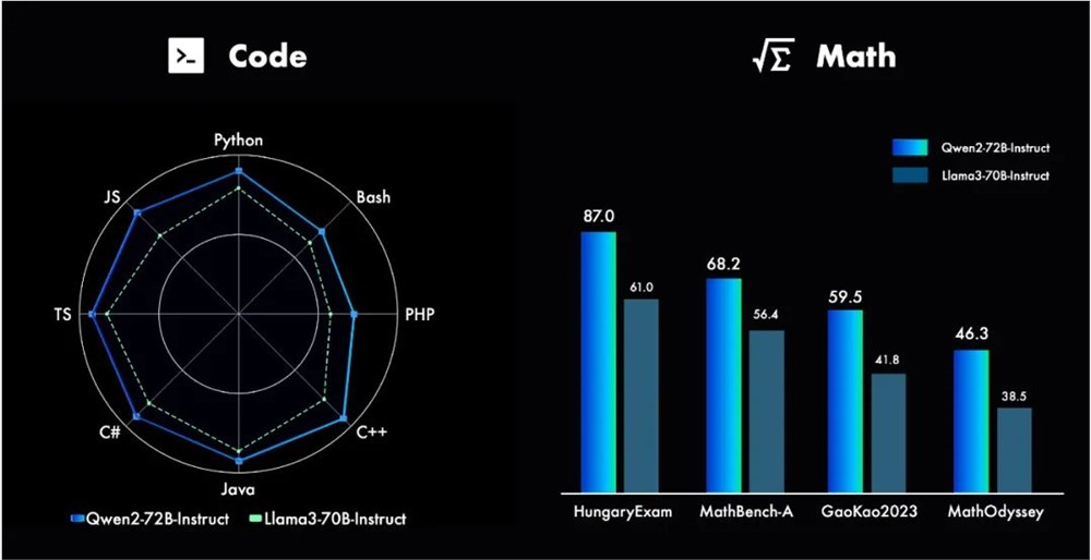 代码及数学能力也得到了显著提升 图片