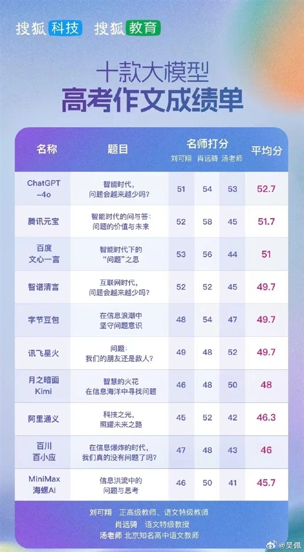 十款ai大模型高考作文成绩出炉:最高平均分52.7分