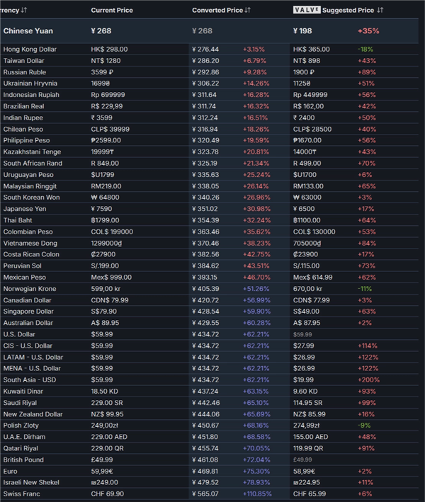 《黑神话:悟空》登顶steam热销榜!国区售价268元起全球最低