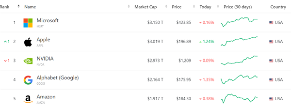 英伟达股价20个月涨10倍！苹果 微软 英伟达三家公司市值=整个a股