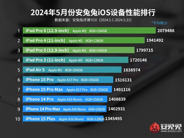 5月ios设备性能榜出炉:m4未能入榜 m2版ipad pro继续乱杀