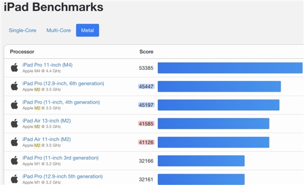 m2版ipad air 10核gpu变9核 苹果回应：性能参数没错