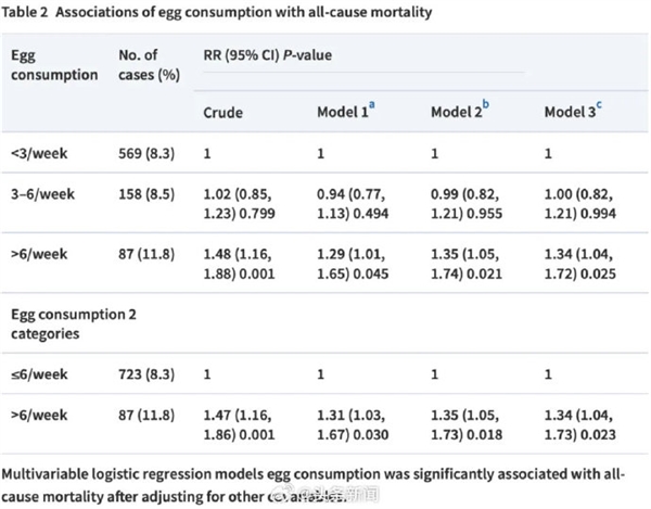被骗多年!中国农大研究:每周摄入鸡蛋超6个死亡率增加35%