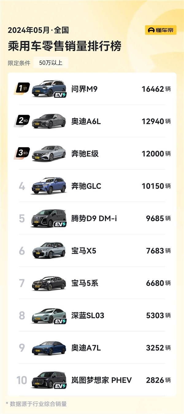 50万以上销量第一！问界m9单月狂卖1.6万台：一车单挑bba三家