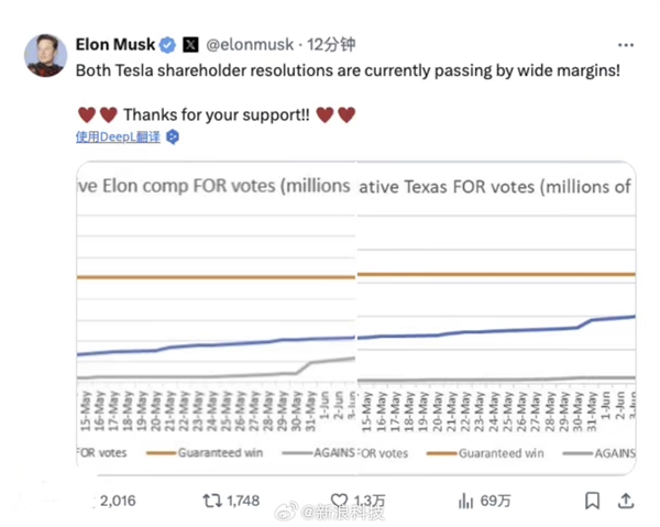 马斯克500亿美元天价薪酬方案通过:90%的散户股东大力支持