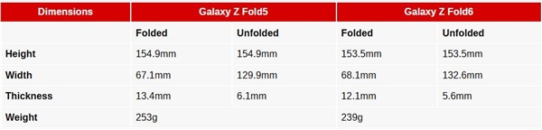 发布会不用看了!三星galaxy z fold6关键参数出炉