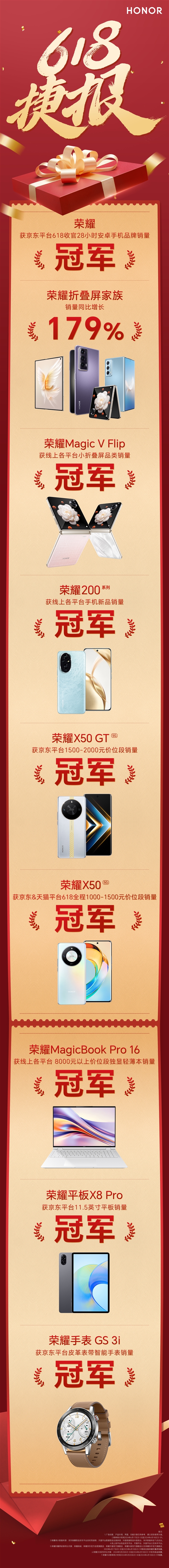 荣耀618拿下八个冠军!折叠屏销量暴涨179%