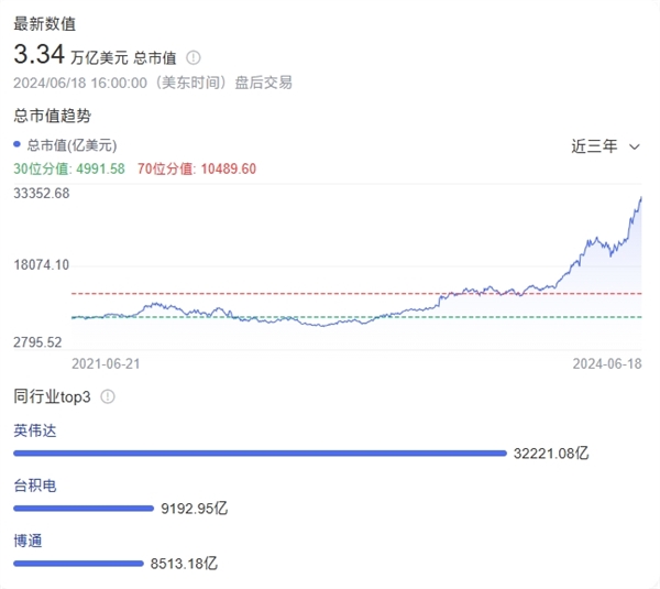 新王登基！英伟达超越微软、苹果：首次成为全球市值最高公司