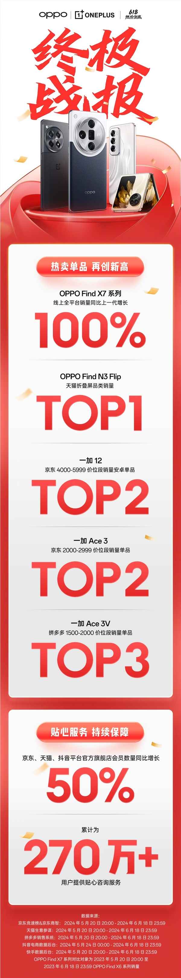 oppo 618终极战报:find x7销量比上代增长100%!find n3 flip天猫折叠屏第一