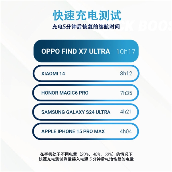 全球第一！oppo find x7 ultra dxo电池成绩160分：充电5分钟续航10小时