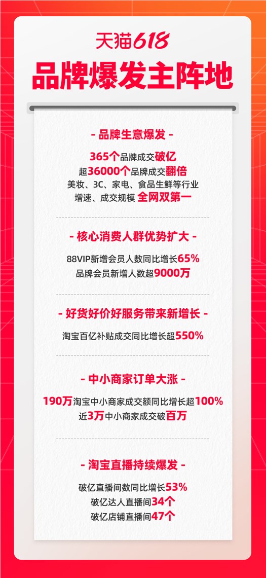 天猫618战报：365个品牌成交破亿 苹果、小米、华为等破10亿