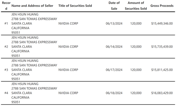暴跌近7%!英伟达总市值三天蒸发4万亿元:曾一度成为市值最高公司