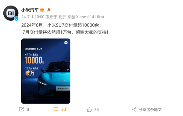 小米汽车：小米su7
6 月交付超 10000 台
7 月依然要破万